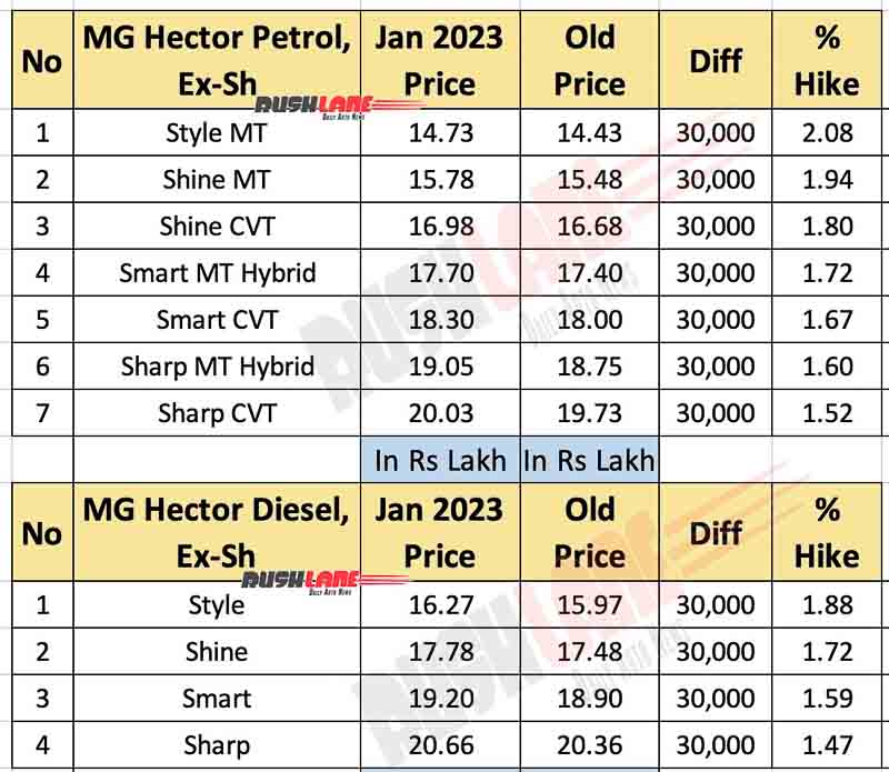 MG Hector Prices Jan 2023 - Hike of Rs 30k