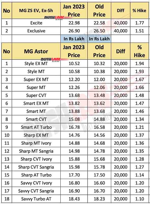 MG Astor, ZS EV Prices Jan 2023 - Hike of Rs 30k