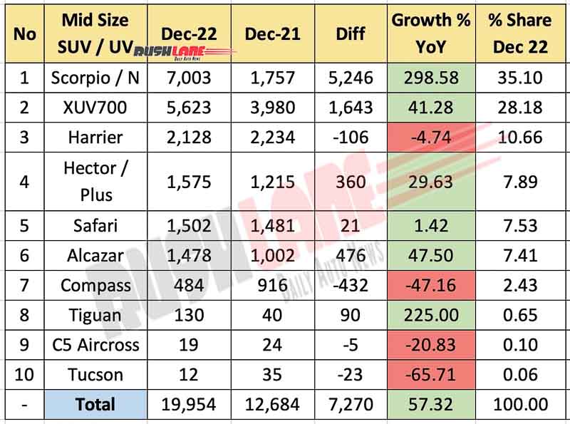 Mid Size SUV Sales Dec 2022 vs Dec 2021 - YoY