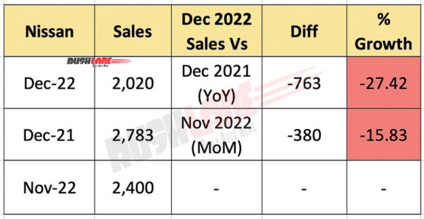 Nissan India Sales Dec 2022