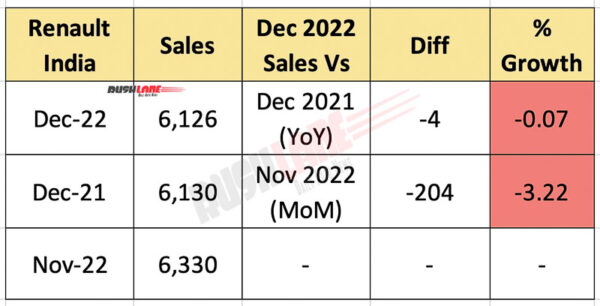 Renault India Sales Dec 2022