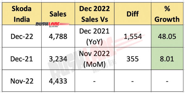 Skoda India Sales Dec 2022