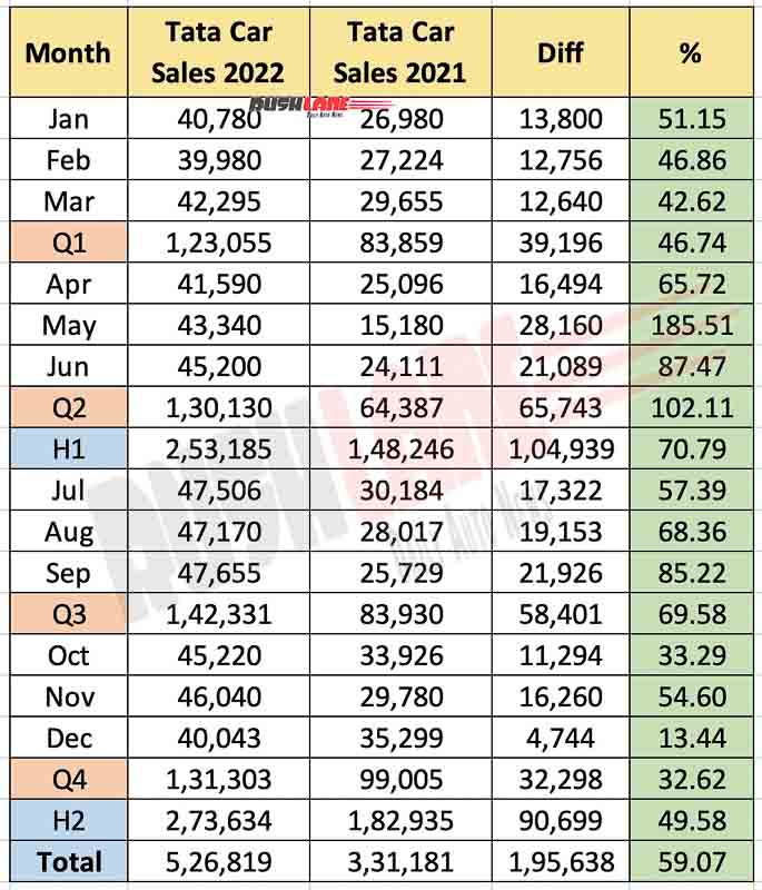 Tata Car Sales 2022