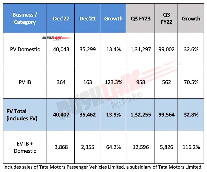 Tata Motors Car Sales Dec 2022