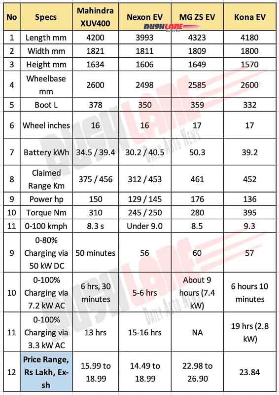 New Tata Nexon EV vs Mahindra XUV400 vs Kona vs ZS EV