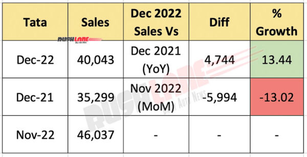 Tata Car Sales Dec 2022