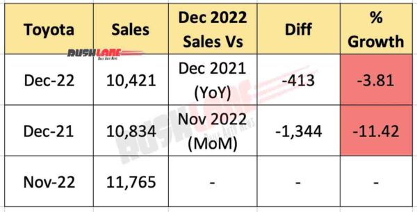 Toyota Car Sales Dec 2022