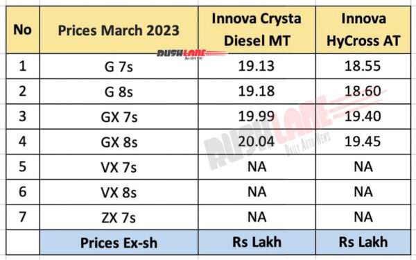 2023 Toyota Innova Crysta Diesel MT vs Innova HyCross Petrol AT Prices