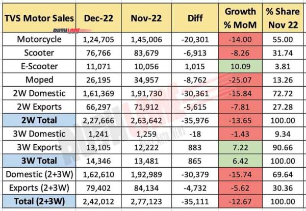 TVS Sales Dec 2022 vs Nov 2022 (MoM)