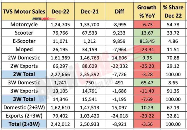 TVS Sales Dec 2022 vs Dec 2021 (YoY)