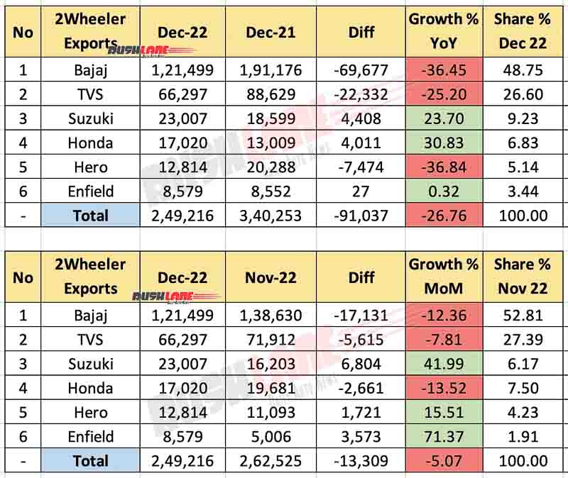 Two wheeler exports Dec 2022