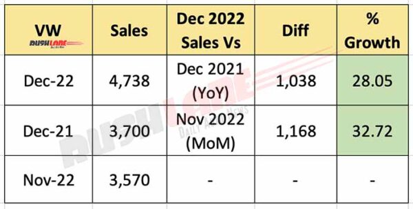 VW December 2022 Sales