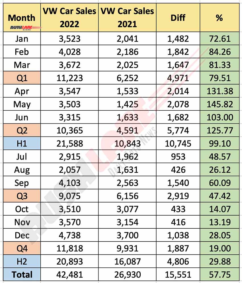 VW Yearly Sales 2022