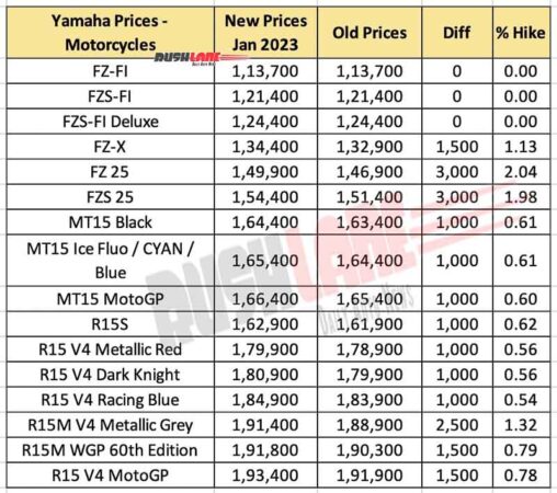 Yamaha Motorcycle Prices Jan 2023