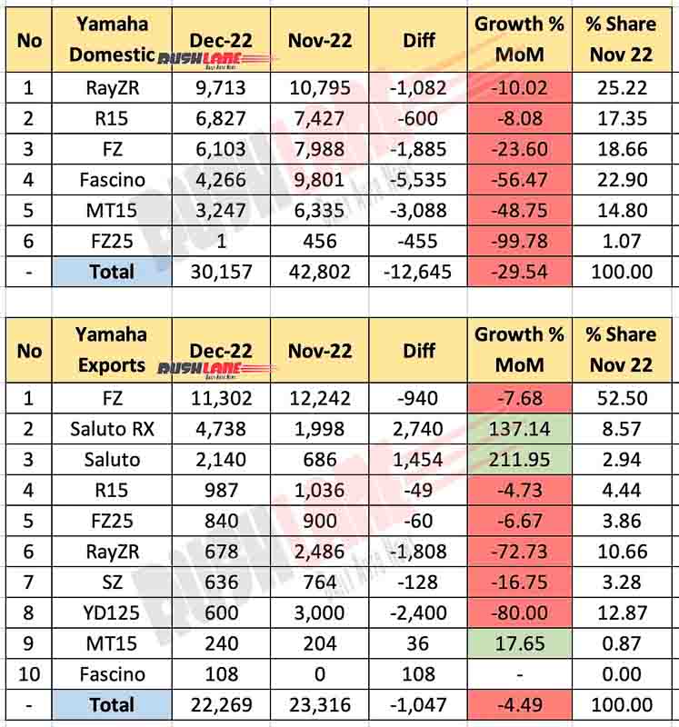 Yamaha India Sales Breakup Dec 2022 vs Nov 2022 - MoM