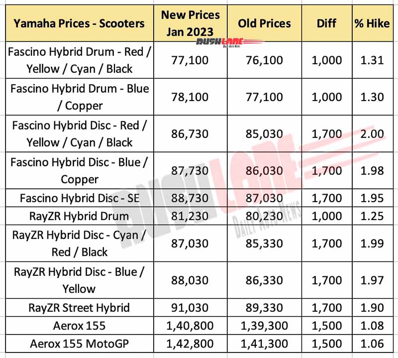 Yamaha Scooter Prices Jan 2023