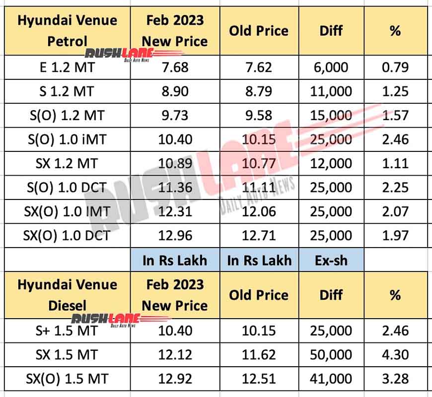 Hyundai Venue Prices Feb 2023