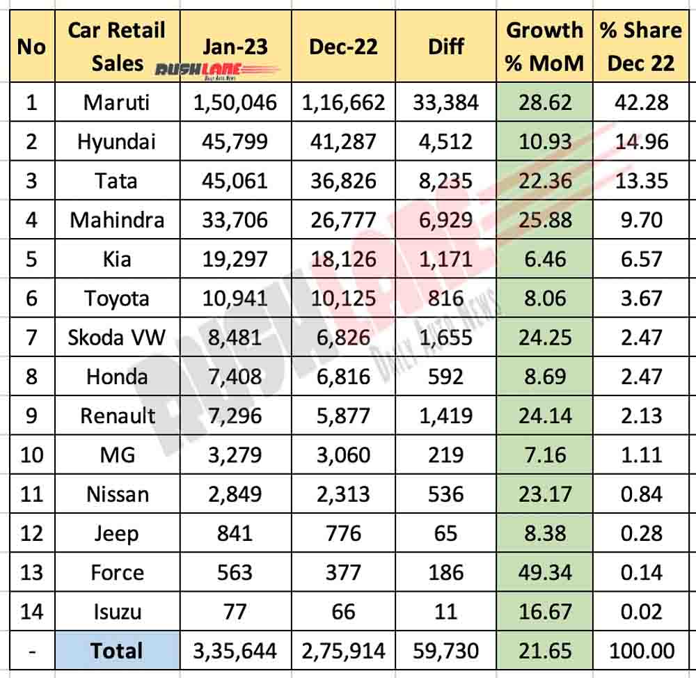 Car Retail Sales Jan 2023 vs Dec 2022 - MoM Analysis