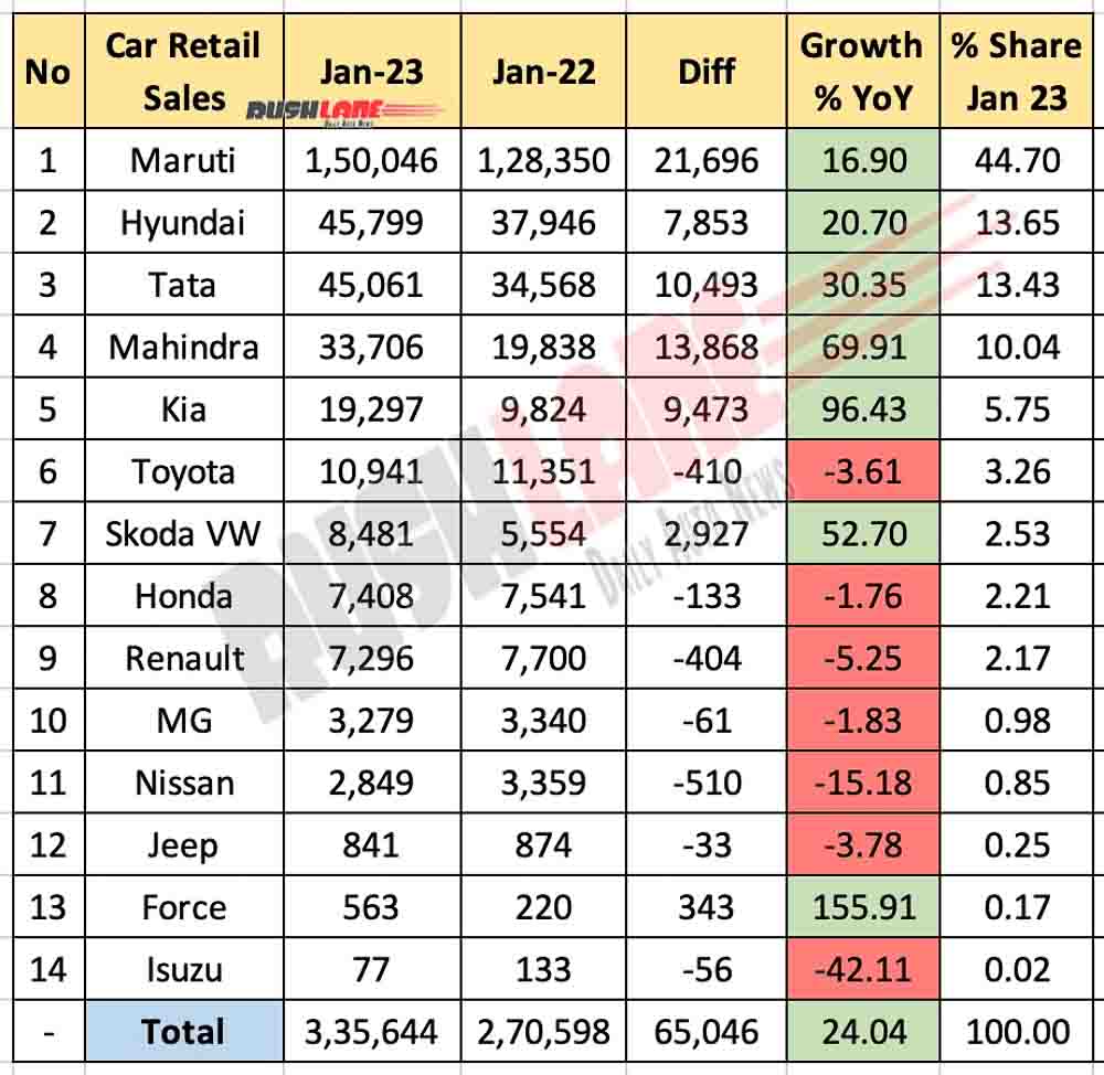 Car Retail Sales Jan 2023 vs Jan 2022 - YoY Analysis