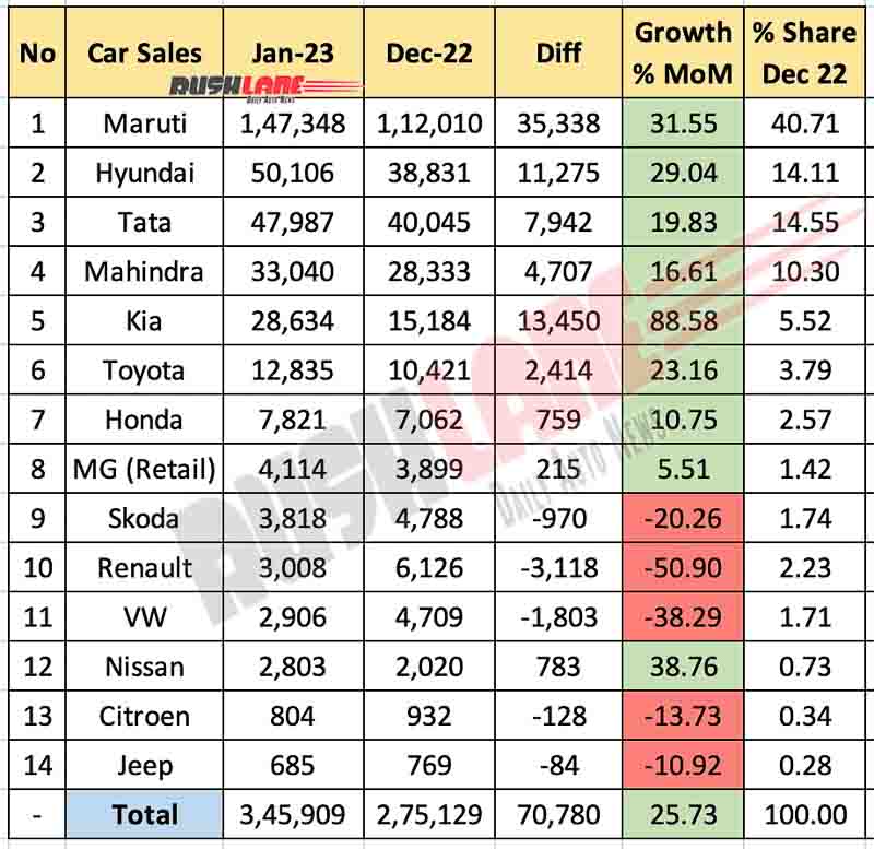 Car Sales Jan 2023 vs Dec 2022 - MoM