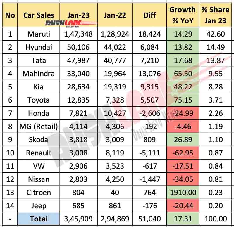 Car Sales Jan 2023 vs Jan 2022 - YoY