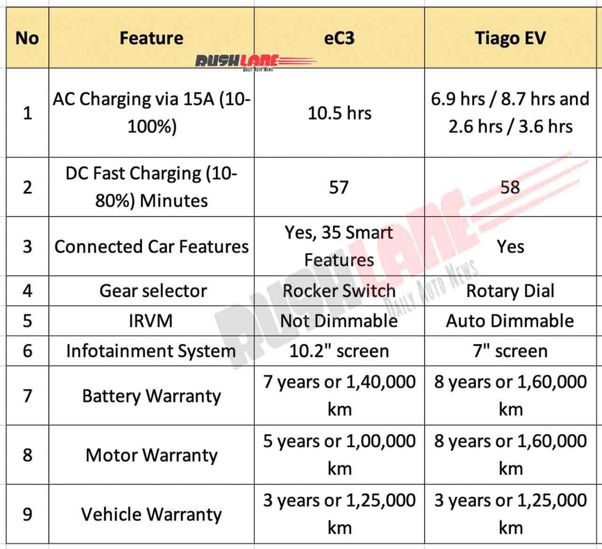 Citroen C3 Electric vs Tata Tiago EV - Specs