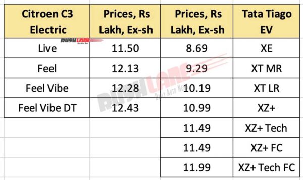 Citroen C3 Electric vs Tata Tiago EV - Prices