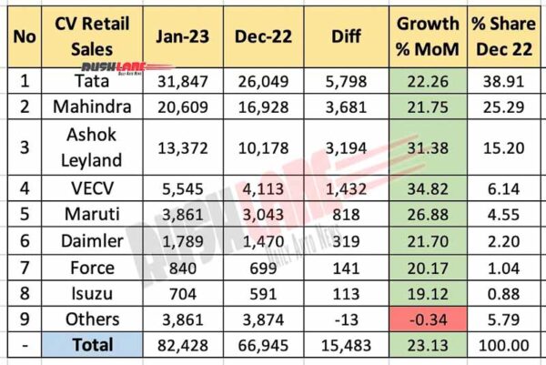 Commercial Vehicle Sales Jan 2023 vs Dec 2022 - MoM Analysis