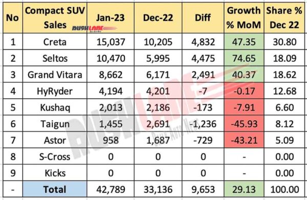 Compact SUV sales Jan 2023 vs Dec 2022 - MoM Analysis