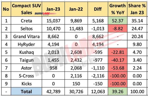 Compact SUV sales Jan 2023 vs Jan 2022 - YoY Analysis