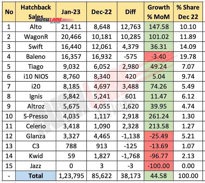 Hatchback Sales Jan 2023 vs Dec 2022 - MoM Analysis