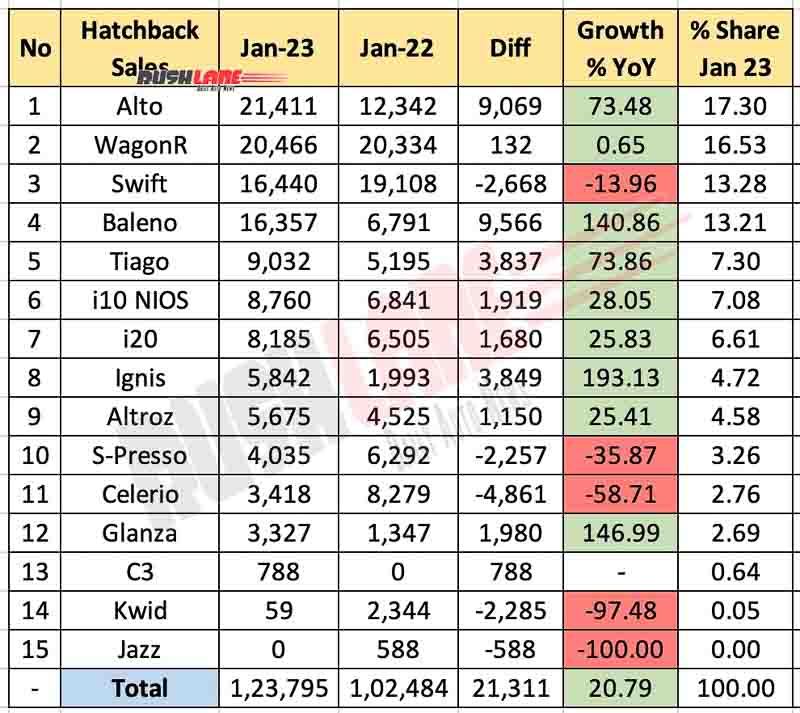 Hatchback Sales Jan 2023 vs Jan 2022 - YoY Analysis