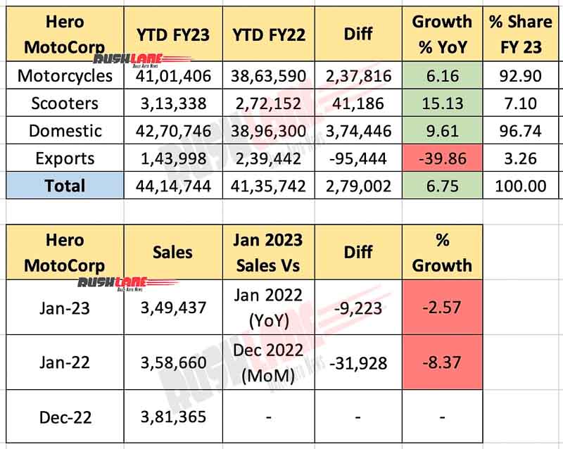 Hero MotoCorp Sales Jan 2023