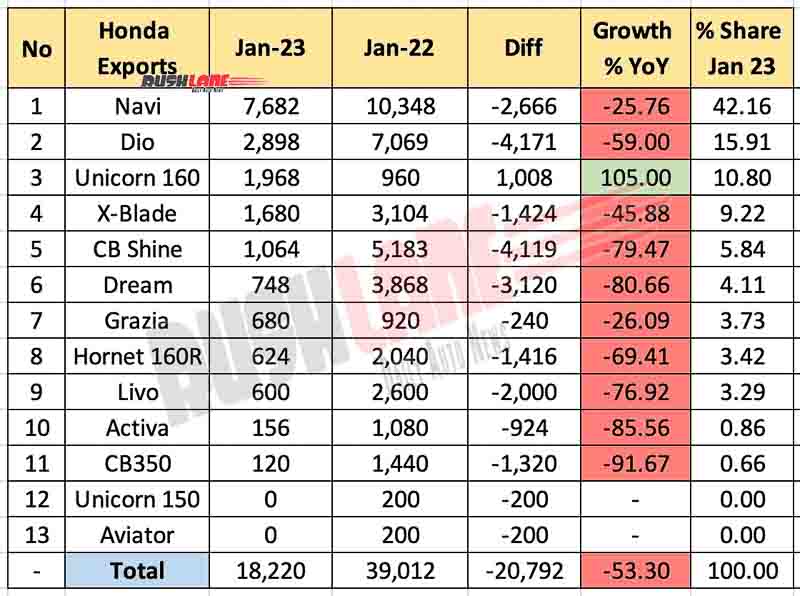 Honda 2W Exports Breakup Jan 2023