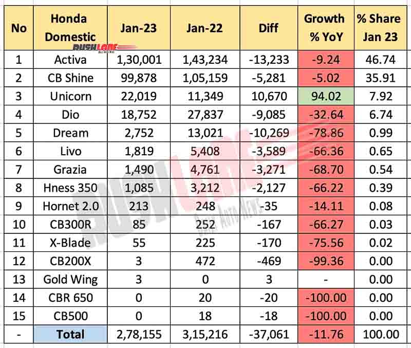 Honda 2W Sales Breakup Jan 2023