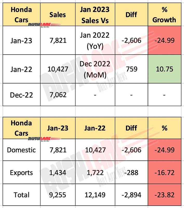 Honda Car Sales Jan 2023