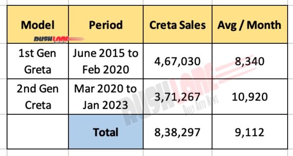 Hyundai Creta Sales Since Launch - June 2015 to Jan 2023