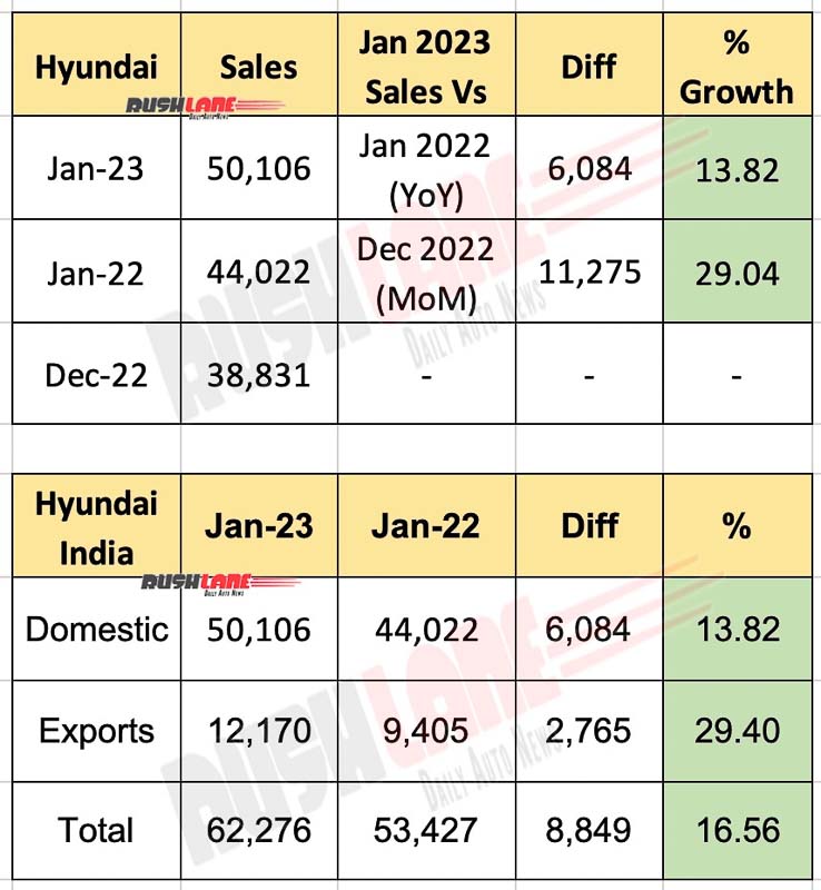 Hyundai India Sales Jan 2023