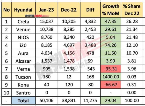 Hyundai India Sales Jan 2023 vs Dec 2022 - MoM Analysis