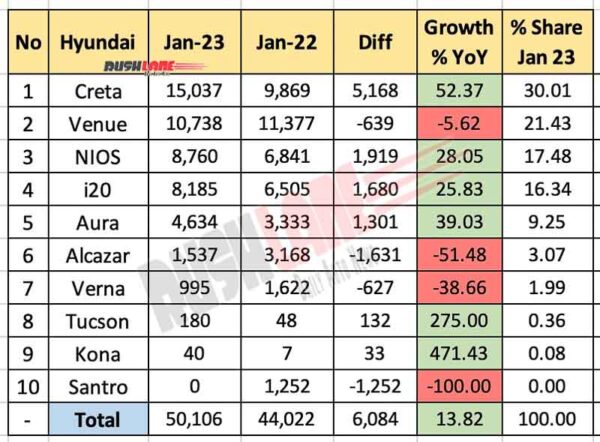 Hyundai India Sales Jan 2023 vs Jan 2022 - YoY Analysis