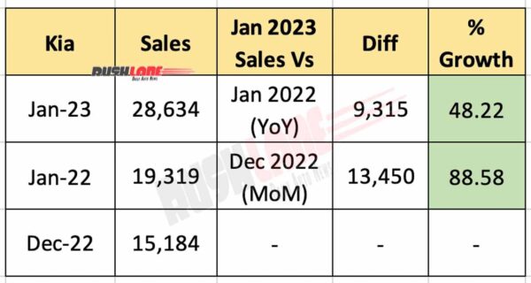 Kia India Sales Jan 2023