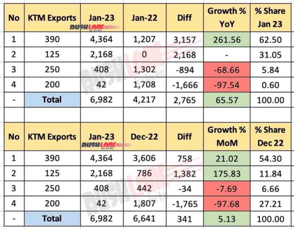 KTM Sales Jan 2023 - Exports
