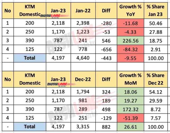 KTM Sales Jan 2023 - Domestic