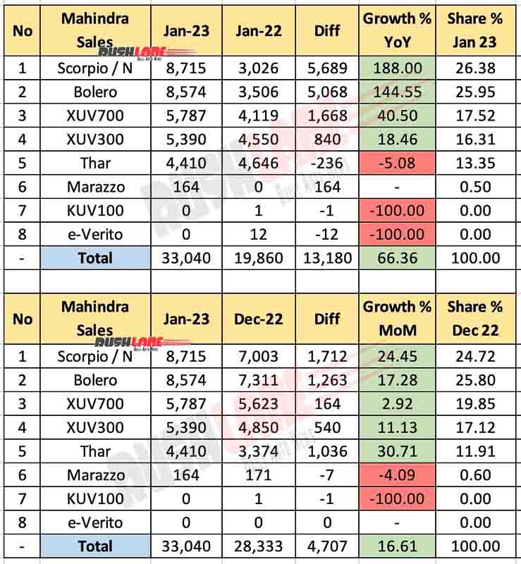 Mahindra Sales Breakup Jan 2023