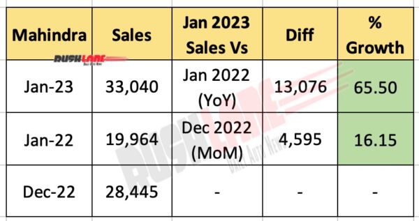 Mahindra Car Sales Jan 2023