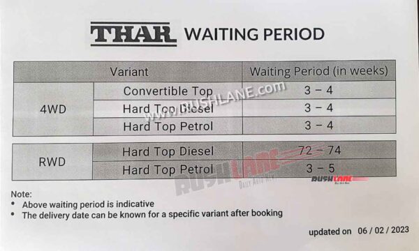 Mahindra Thar Waiting Period Feb 2023