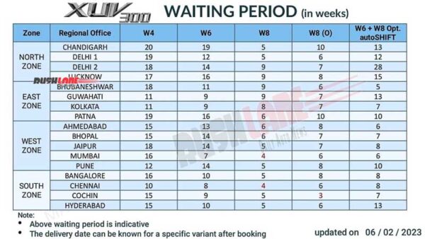 Mahindra XUV300 Waiting Period Feb 2023