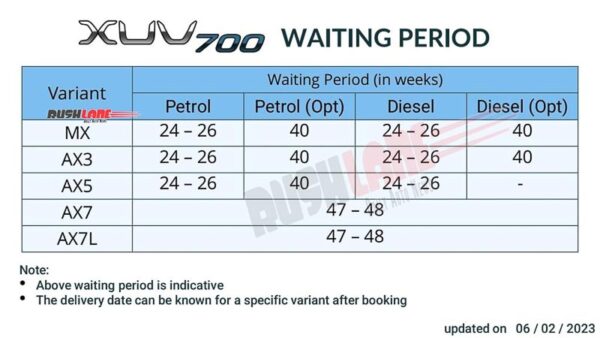Mahindra XUV700 Waiting Period Feb 2023