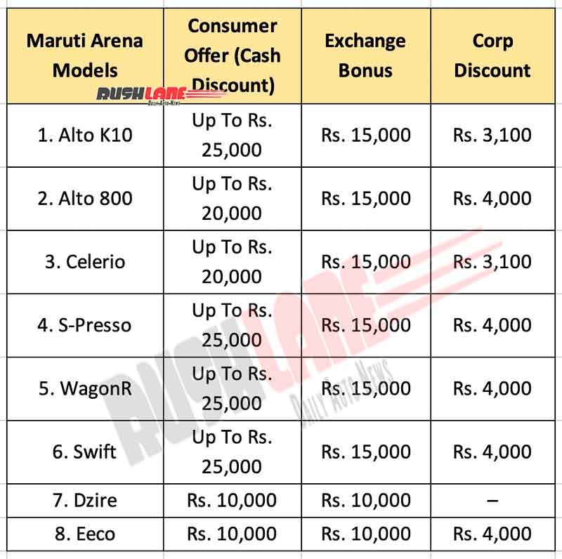 Maruti Car Discounts Feb 2023