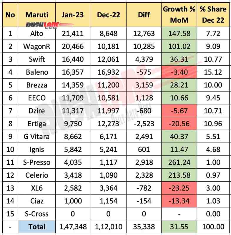 Maruti Sales Breakup Jan 2023 vs Dec 2022 - MoM Analysis